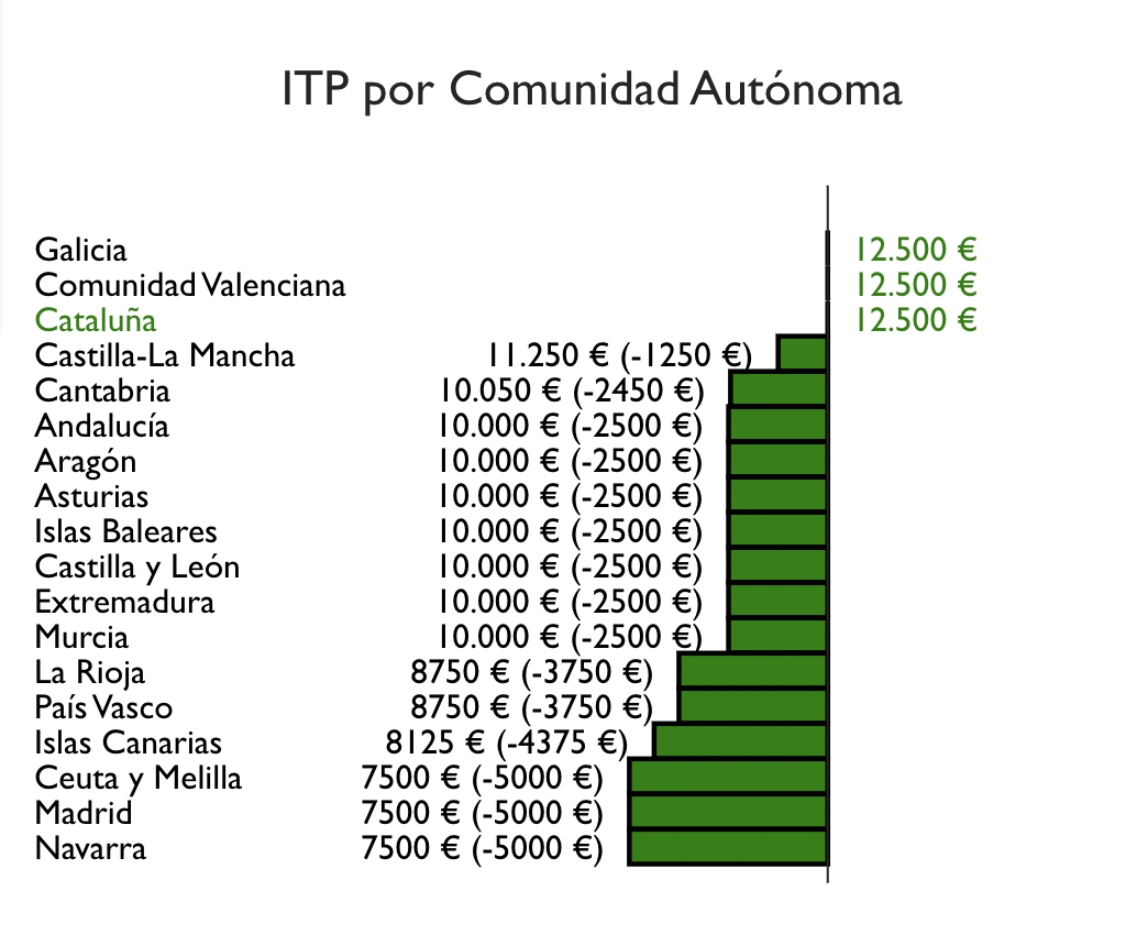 ITP por comunidad