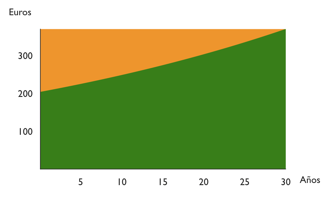 Cuadro de amortizacion