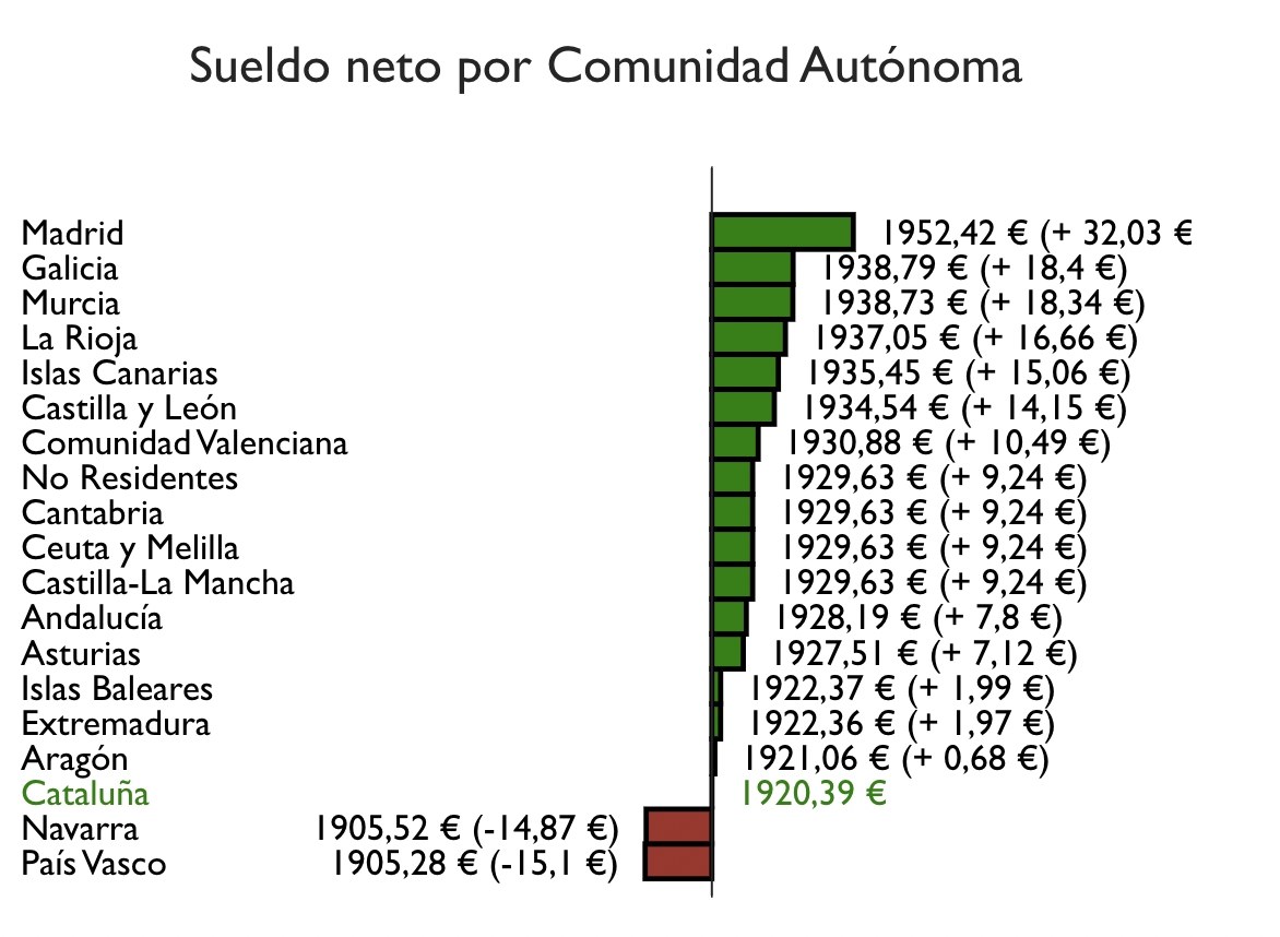 Comparar sueldo neto entre comunidades
