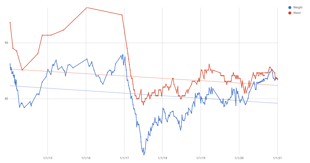 Grafico evolucion peso-cintura