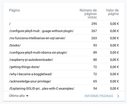 Most visited pages 2020