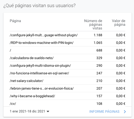 Most visited pages 2021