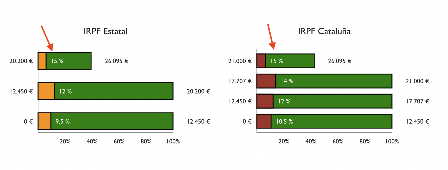 Tramo marginal en los tramos IRPF