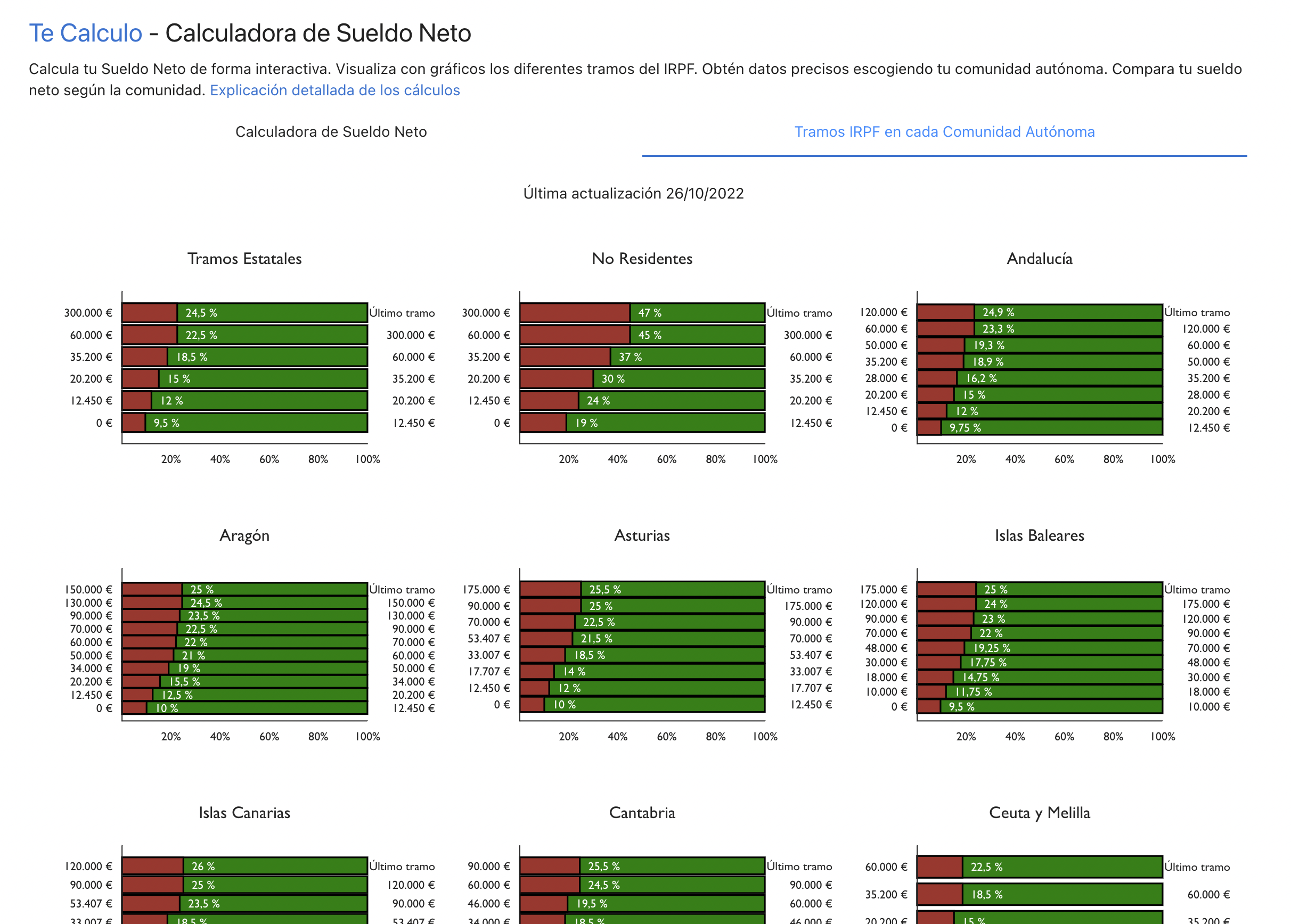 Tramos IRPF de cada comunidad